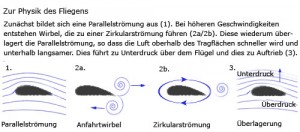 Grafik zu "Warum fliegen Flugzeuge?"