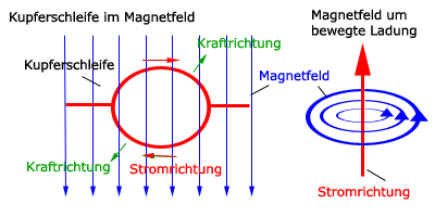 Gleichstrommotor - Lexikon der Physik