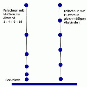 Grafik zur Fallschnur