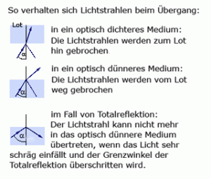 Grafik zum Thema Lichtbrechung beim Eintritt in Medien