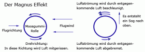 Grafik zum Physik Experiment zum Magnus Effekt und Bananenflanke