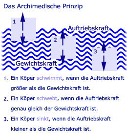 Grafik zum Archimedischen Prinzip und dem Eier-Test Wasser