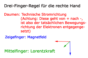 Grafik zur Drei Finger Regel