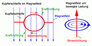 Grafik zum Physik Experiment Gleichstrommotor