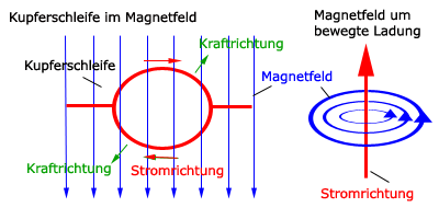 Grafik zum Physik Experiment Gleichstrommotor