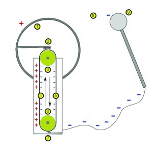 Funktionsweise des Fun Flying Stick anhand des Van de Graaf Generators erklärt