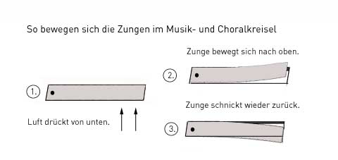 Grafik Choralkreisel