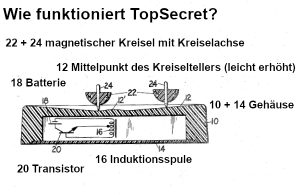 Wie funktioniert Top Secret Patent Dauerkreisel