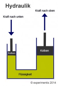 Hydraulik Hydraulische Experiment Maschinen 