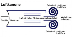 Airzooka Luftkanone Schallkanone