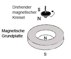 Levitron (magnetisches Schweben) - Grafik zum Magnetfeld