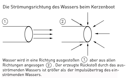 Blechspielzeug Knatterboot: Funktionsweise